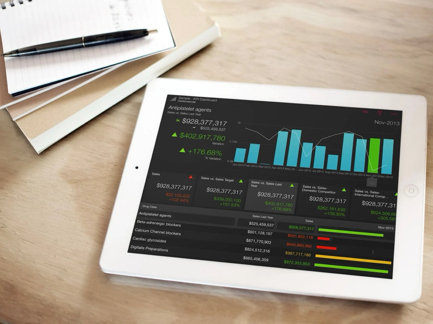 An iPad on a desk beside a notebook and pen, showing a dashboard of pharmaceutical sales with a bar chart above rows of figures.