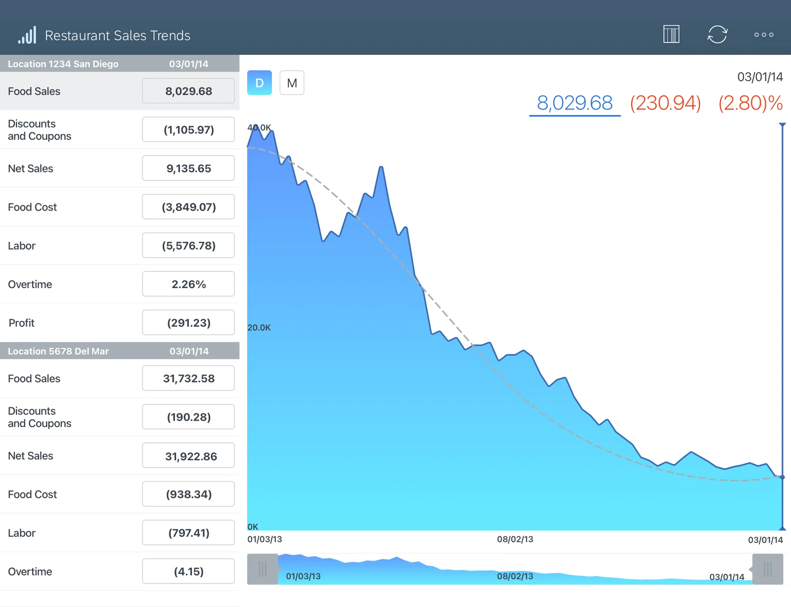 The Trends view on iPad, a restaurant sales trend line with a scrubber and a per-location breakdown down the left.