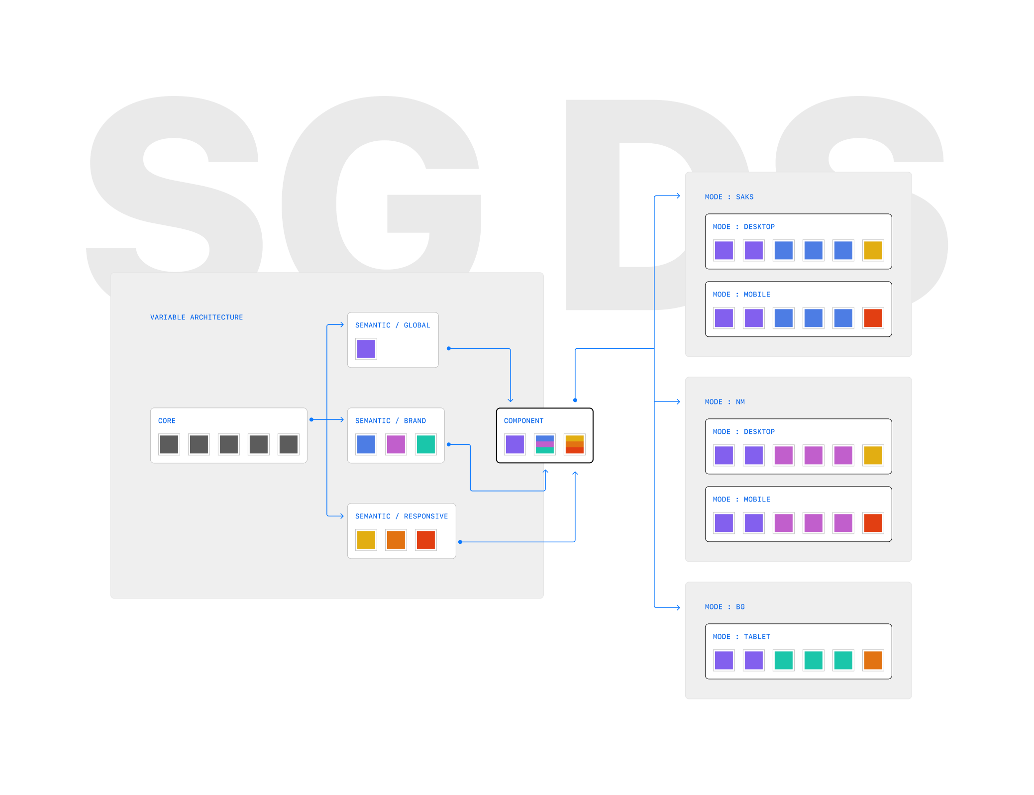 Diagram of the SG-DS variable architecture: core tokens flowing into semantic global, brand, and responsive layers, then into component tokens, resolved per brand mode (Saks, NM, BG) and platform (desktop, mobile, tablet).